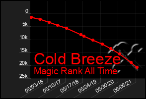 Total Graph of Cold Breeze