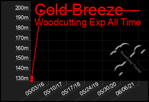 Total Graph of Cold Breeze