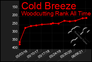 Total Graph of Cold Breeze