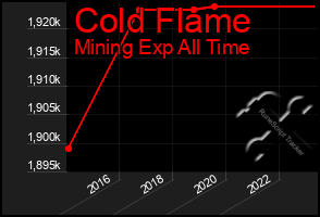 Total Graph of Cold Flame