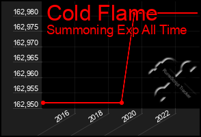 Total Graph of Cold Flame