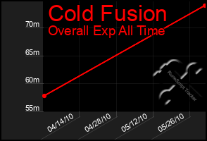 Total Graph of Cold Fusion