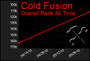 Total Graph of Cold Fusion