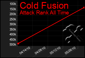 Total Graph of Cold Fusion