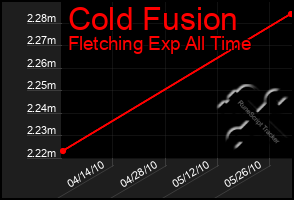 Total Graph of Cold Fusion