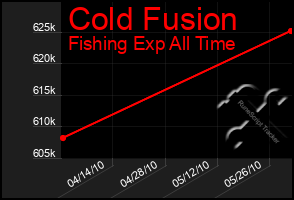 Total Graph of Cold Fusion