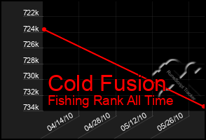 Total Graph of Cold Fusion