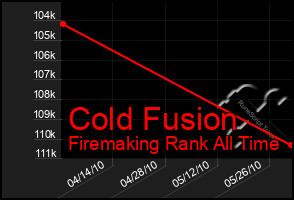 Total Graph of Cold Fusion