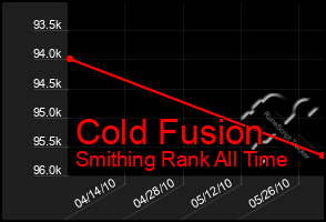 Total Graph of Cold Fusion