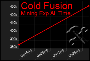 Total Graph of Cold Fusion