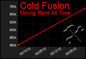 Total Graph of Cold Fusion