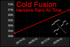 Total Graph of Cold Fusion