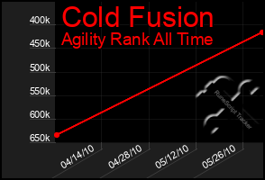 Total Graph of Cold Fusion