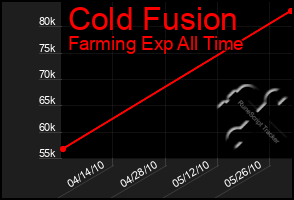 Total Graph of Cold Fusion