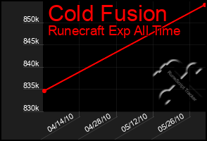 Total Graph of Cold Fusion