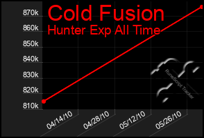 Total Graph of Cold Fusion