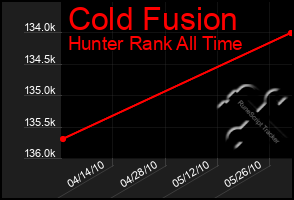 Total Graph of Cold Fusion