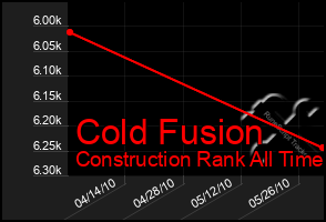 Total Graph of Cold Fusion