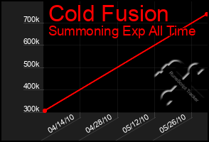 Total Graph of Cold Fusion