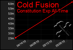 Total Graph of Cold Fusion