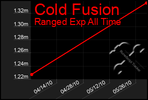 Total Graph of Cold Fusion