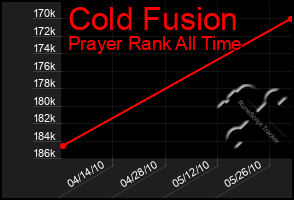 Total Graph of Cold Fusion