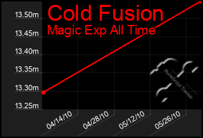 Total Graph of Cold Fusion