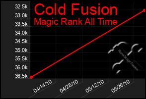 Total Graph of Cold Fusion