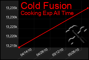 Total Graph of Cold Fusion