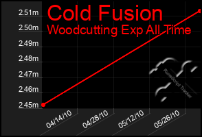 Total Graph of Cold Fusion