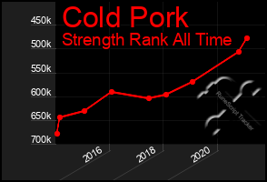 Total Graph of Cold Pork