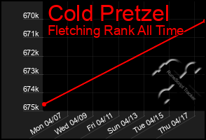 Total Graph of Cold Pretzel