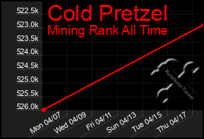 Total Graph of Cold Pretzel