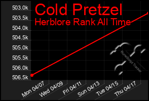 Total Graph of Cold Pretzel