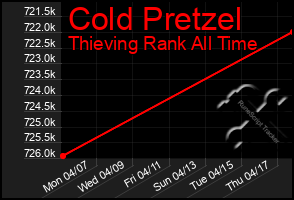 Total Graph of Cold Pretzel