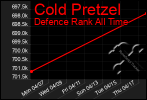 Total Graph of Cold Pretzel