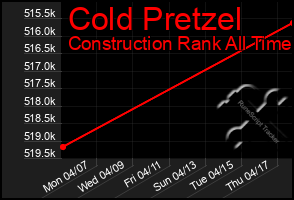 Total Graph of Cold Pretzel