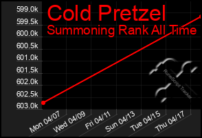 Total Graph of Cold Pretzel