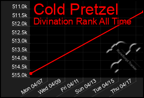 Total Graph of Cold Pretzel
