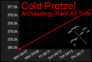 Total Graph of Cold Pretzel