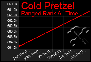 Total Graph of Cold Pretzel