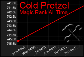 Total Graph of Cold Pretzel