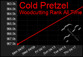 Total Graph of Cold Pretzel