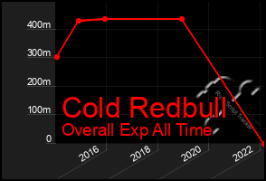 Total Graph of Cold Redbull