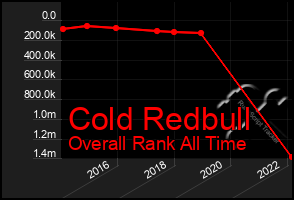 Total Graph of Cold Redbull