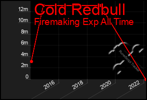 Total Graph of Cold Redbull