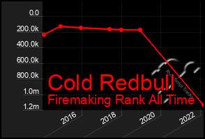 Total Graph of Cold Redbull