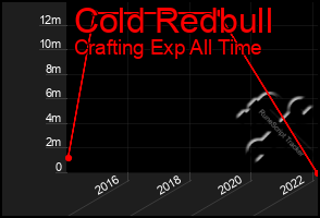 Total Graph of Cold Redbull