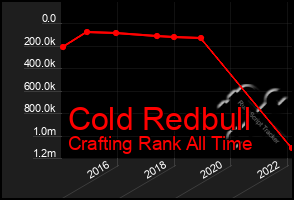 Total Graph of Cold Redbull