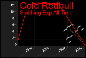 Total Graph of Cold Redbull